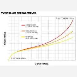 FOX Shox Float Air Spring Volume Tuning KitCTD/DPS